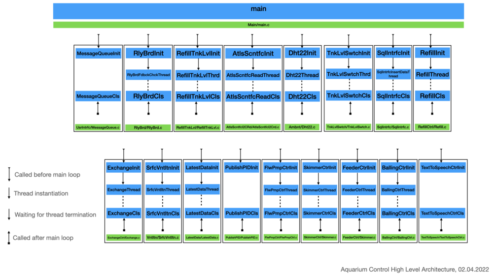 Aquarium Control High Level Architecture