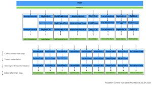 Aquarium Control High Level Architecture