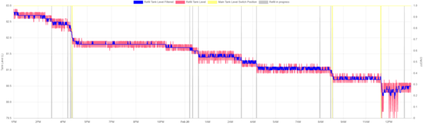 RefillTankLevelChart.png