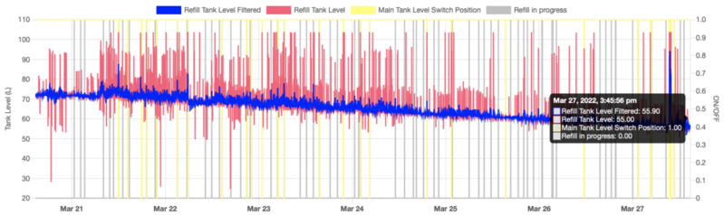 File:Example Refill Tank Level Measurement Over 7 Days.png