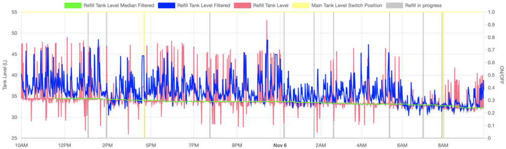 Refill tank level (raw data and filtered data)